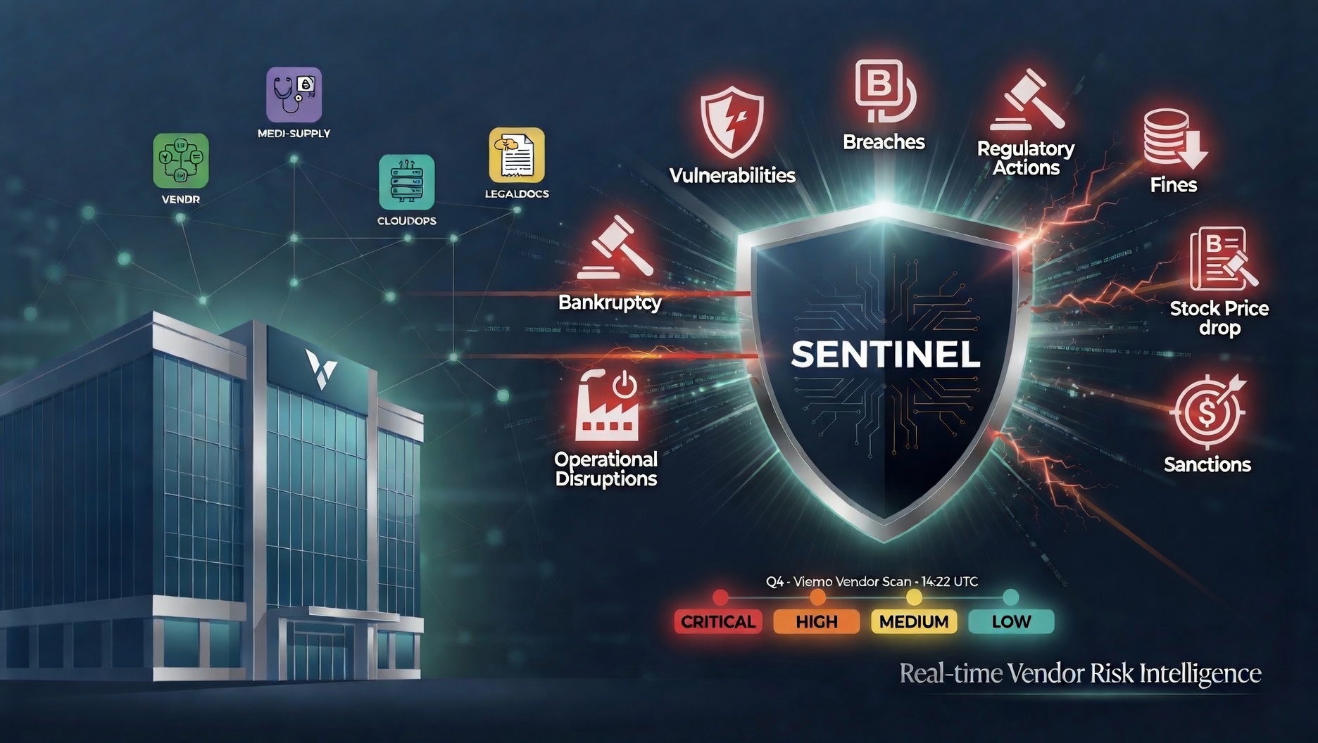 Sentinel — real-time vendor risk intelligence monitoring breaches, vulnerabilities, regulatory actions, fines, and sanctions